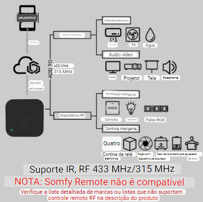 Controle Remoto Universal